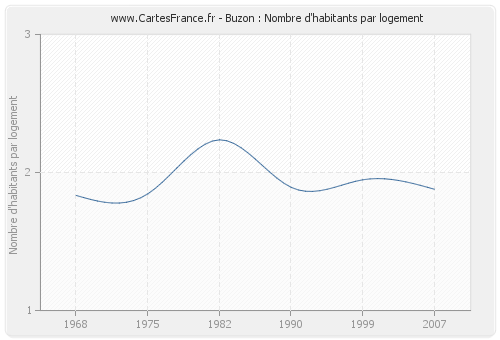 Buzon : Nombre d'habitants par logement