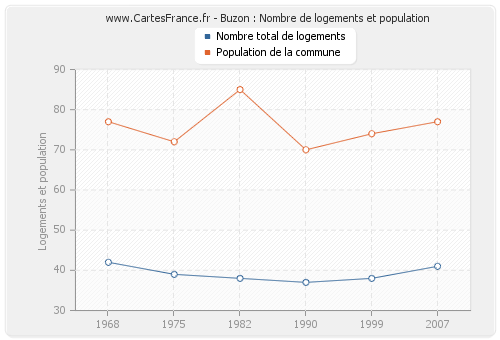 Buzon : Nombre de logements et population