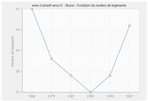 Buzon : Evolution du nombre de logements