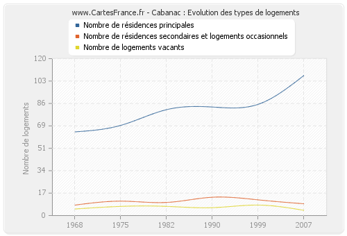 Cabanac : Evolution des types de logements