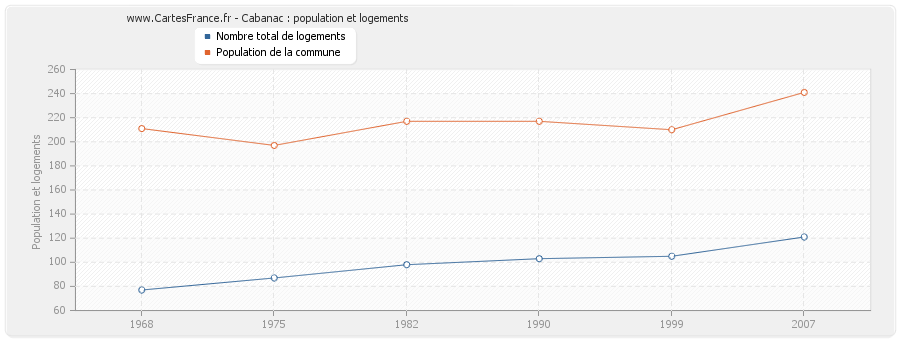 Cabanac : population et logements