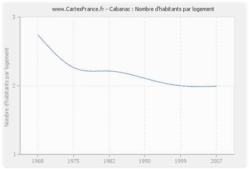 Cabanac : Nombre d'habitants par logement