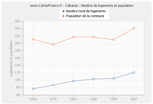 Cabanac : Nombre de logements et population