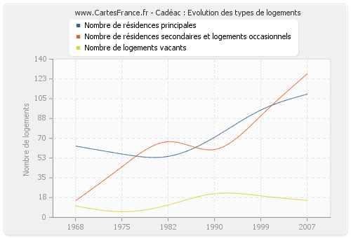 Cadéac : Evolution des types de logements