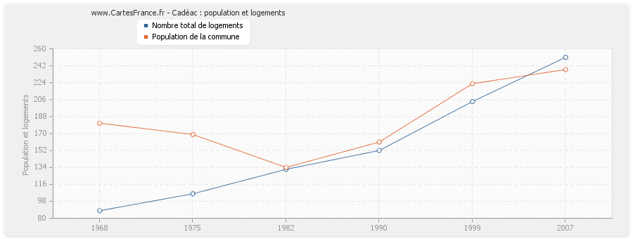 Cadéac : population et logements