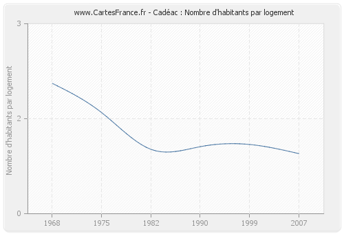 Cadéac : Nombre d'habitants par logement