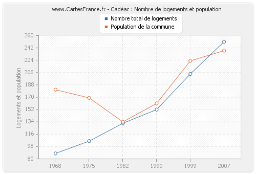 Cadéac : Nombre de logements et population