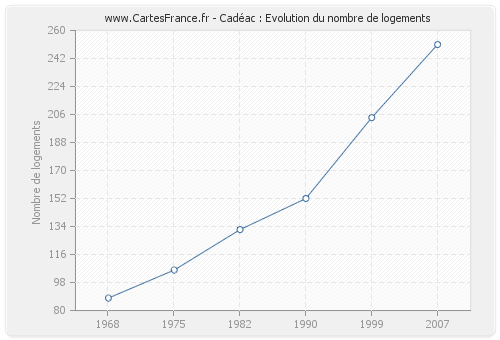 Cadéac : Evolution du nombre de logements