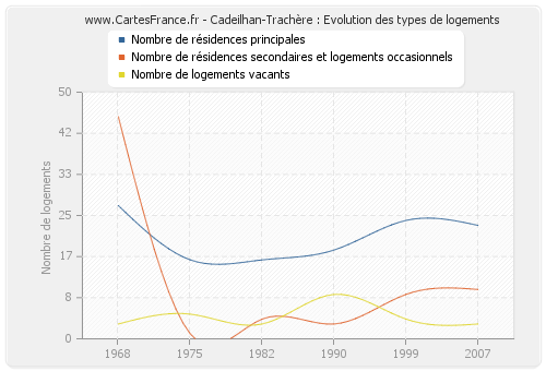 Cadeilhan-Trachère : Evolution des types de logements