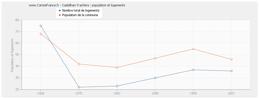 Cadeilhan-Trachère : population et logements