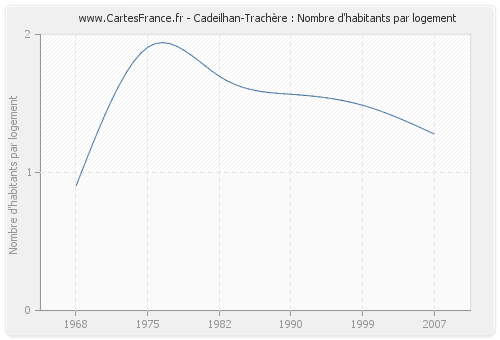 Cadeilhan-Trachère : Nombre d'habitants par logement