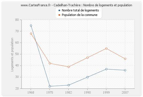 Cadeilhan-Trachère : Nombre de logements et population
