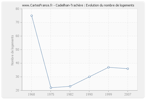 Cadeilhan-Trachère : Evolution du nombre de logements