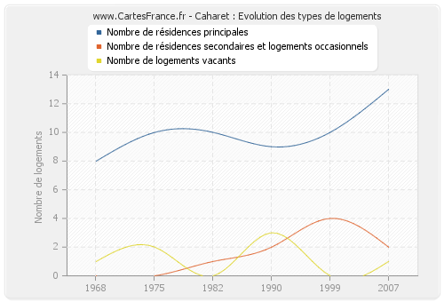 Caharet : Evolution des types de logements