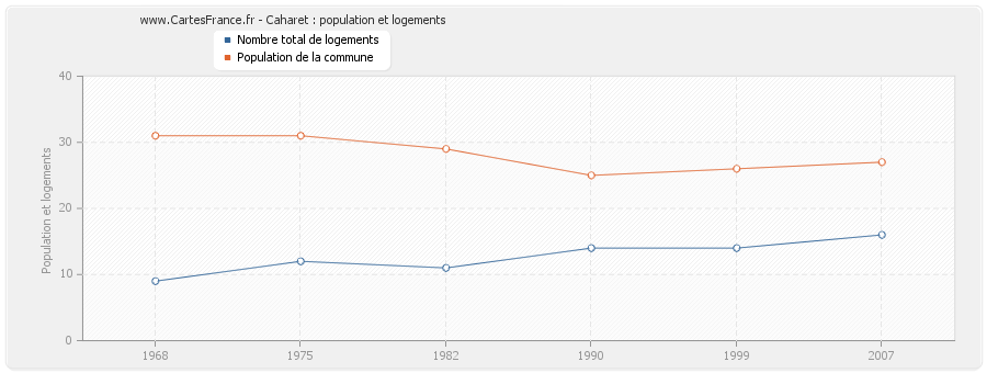 Caharet : population et logements