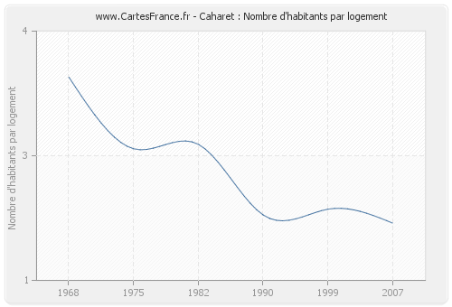 Caharet : Nombre d'habitants par logement