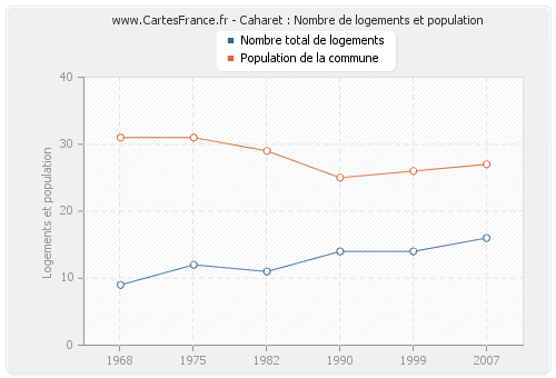 Caharet : Nombre de logements et population