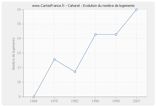 Caharet : Evolution du nombre de logements