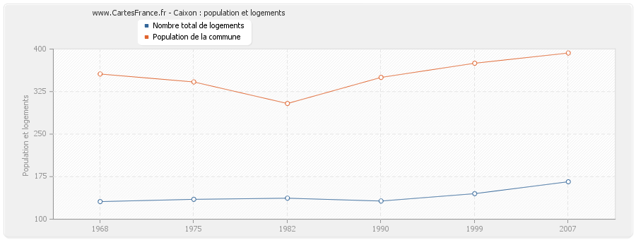 Caixon : population et logements