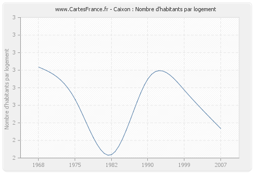 Caixon : Nombre d'habitants par logement