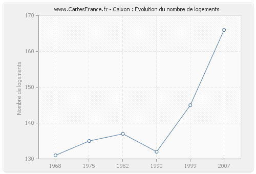 Caixon : Evolution du nombre de logements