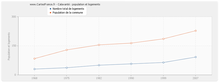 Calavanté : population et logements