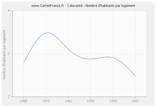 Calavanté : Nombre d'habitants par logement