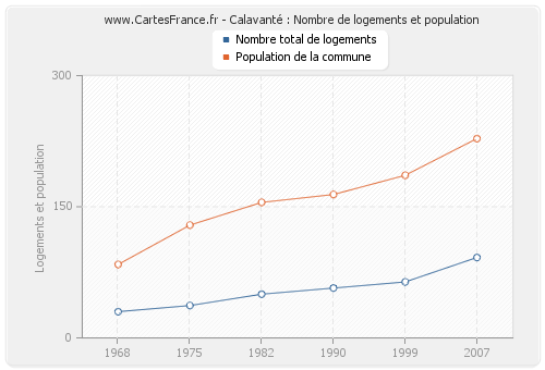 Calavanté : Nombre de logements et population