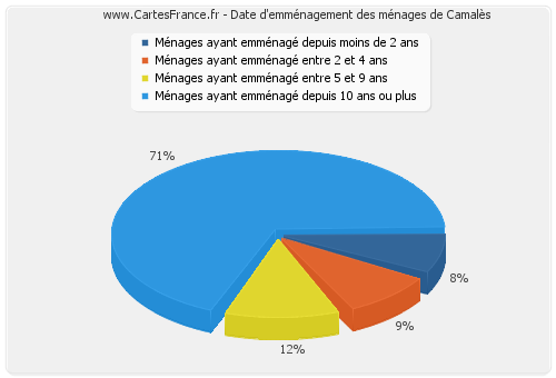Date d'emménagement des ménages de Camalès