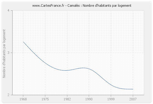 Camalès : Nombre d'habitants par logement