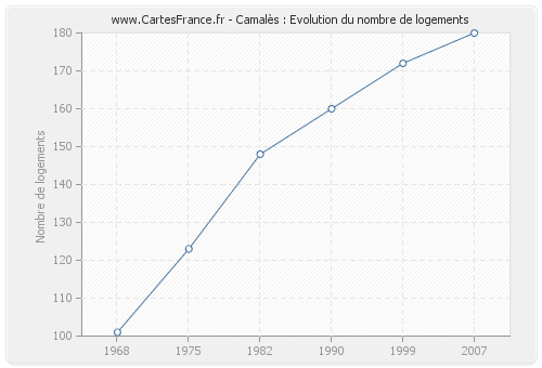 Camalès : Evolution du nombre de logements