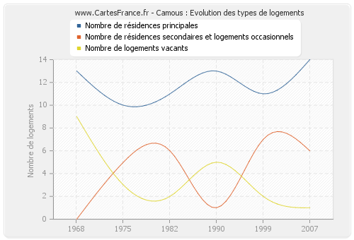 Camous : Evolution des types de logements