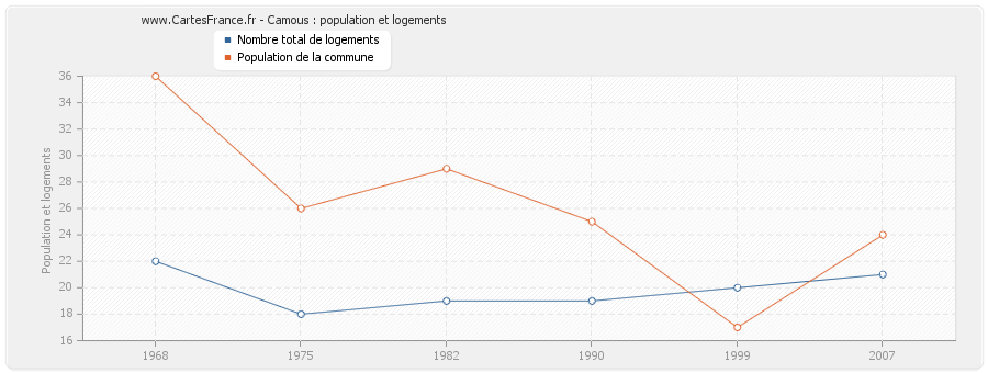 Camous : population et logements