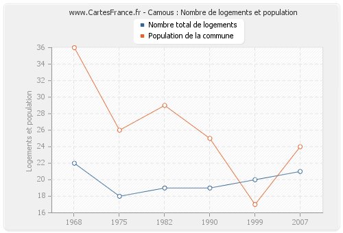 Camous : Nombre de logements et population