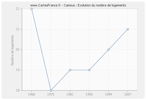 Camous : Evolution du nombre de logements