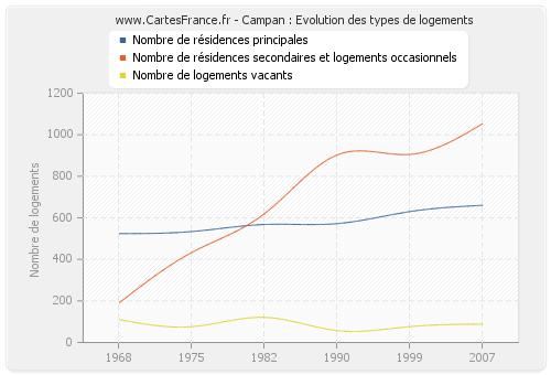 Campan : Evolution des types de logements