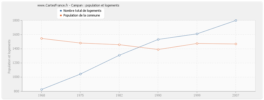 Campan : population et logements