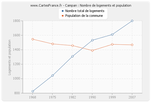 Campan : Nombre de logements et population