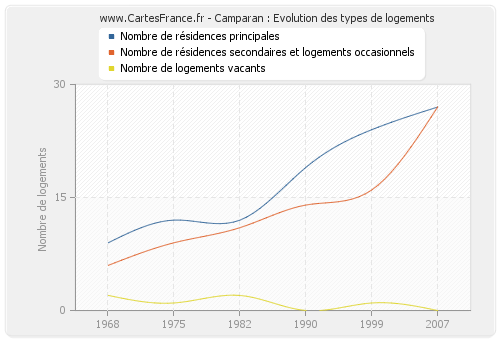 Camparan : Evolution des types de logements