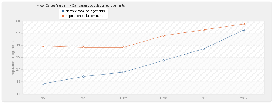 Camparan : population et logements