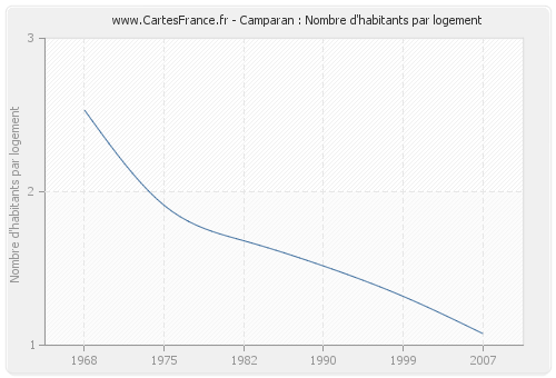 Camparan : Nombre d'habitants par logement