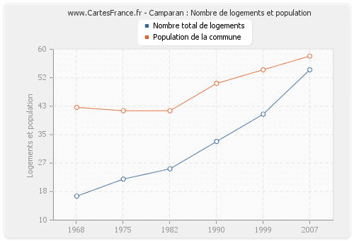 Camparan : Nombre de logements et population