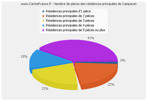 Nombre de pièces des résidences principales de Camparan