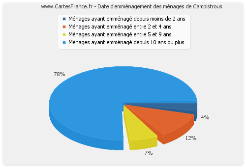 Date d'emménagement des ménages de Campistrous