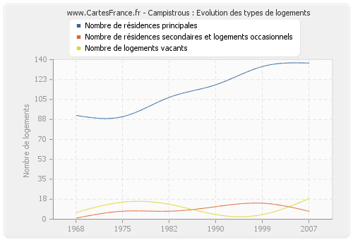 Campistrous : Evolution des types de logements