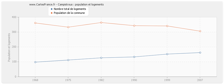 Campistrous : population et logements