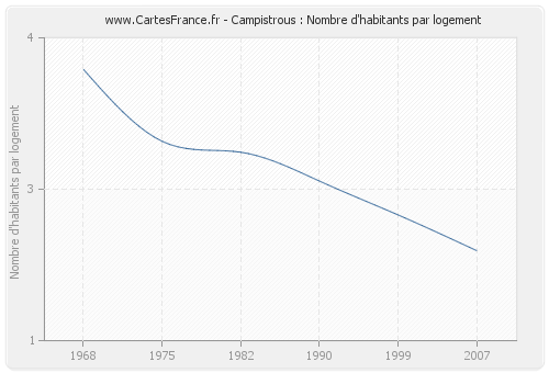 Campistrous : Nombre d'habitants par logement