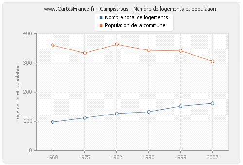 Campistrous : Nombre de logements et population