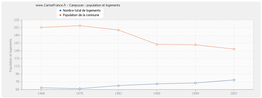 Campuzan : population et logements