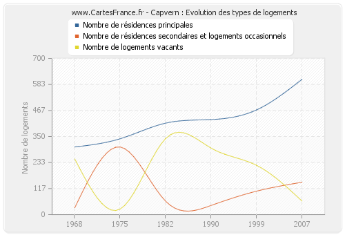 Capvern : Evolution des types de logements